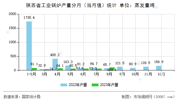 陕西省工业锅炉产量分月(当月值)统计 陕西省工业锅炉产量分月(当月值)统计