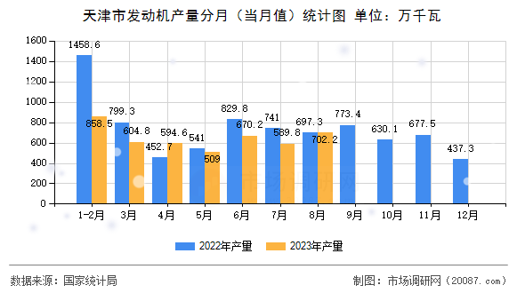 天津市发动机产量分月（当月值）统计图