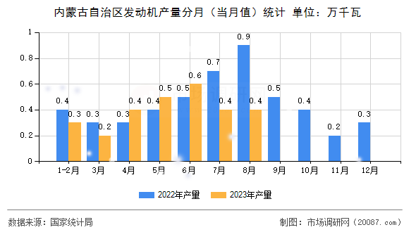 内蒙古自治区发动机产量分月(当月值)统计 内蒙古自治区发动机产量分月(当月值)统计