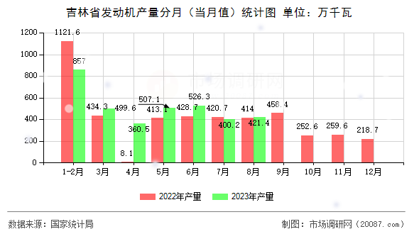 吉林省发动机产量分月(当月值)统计图 吉林省发动机产量分月(当月值)统计图