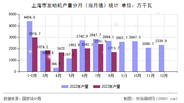 上海市发动机产量分月（当月值）统计
