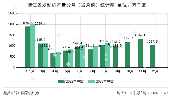 浙江省发动机产量分月（当月值）统计图