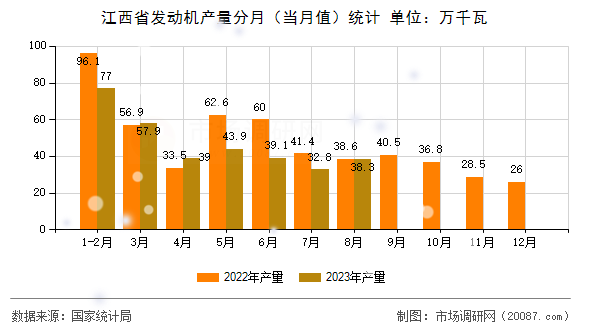江西省发动机产量分月（当月值）统计
