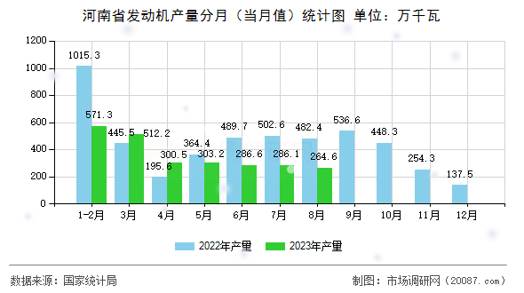 河南省发动机产量分月(当月值)统计图 河南省发动机产量分月(当月值)统计图
