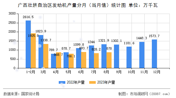 广西壮族自治区发动机产量分月（当月值）统计图