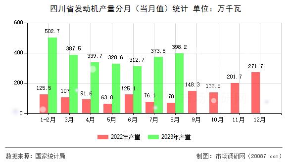 四川省发动机产量分月(当月值)统计 四川省发动机产量分月(当月值)统计