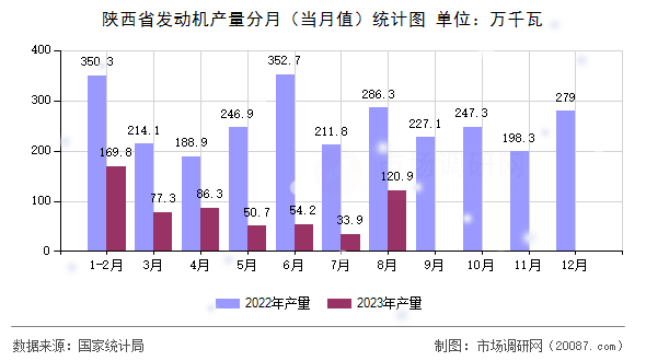 陕西省发动机产量分月(当月值)统计图 陕西省发动机产量分月(当月值)统计图