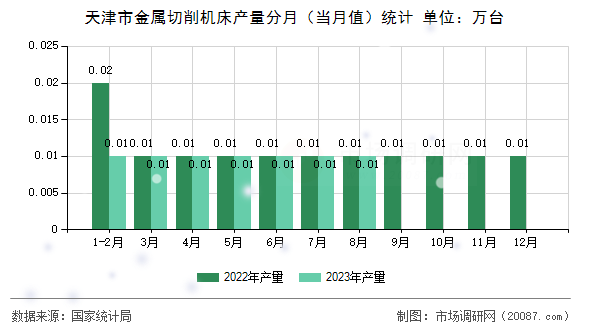 天津市金属切削机床产量分月(当月值)统计 天津市金属切削机床产量分月(当月值)统计