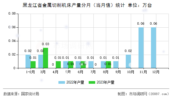 黑龙江省金属切削机床产量分月（当月值）统计