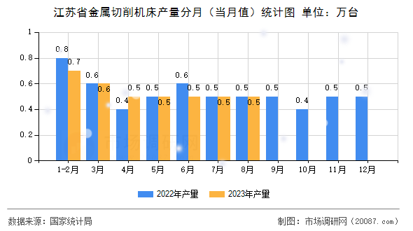 江苏省金属切削机床产量分月（当月值）统计图