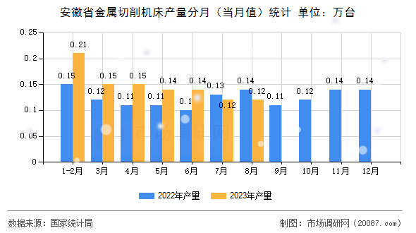 安徽省金属切削机床产量分月（当月值）统计