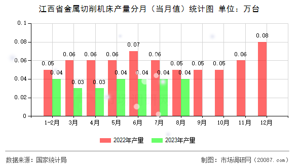 江西省金属切削机床产量分月（当月值）统计图