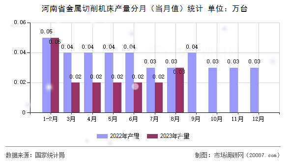 河南省金属切削机床产量分月（当月值）统计