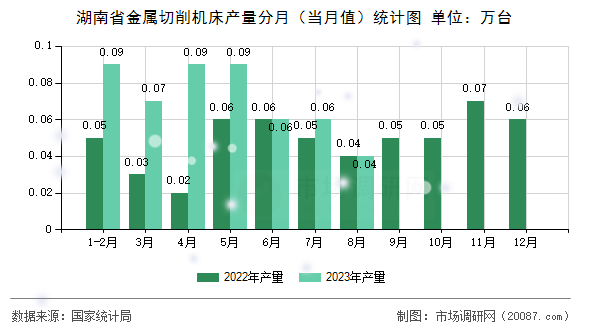 湖南省金属切削机床产量分月（当月值）统计图