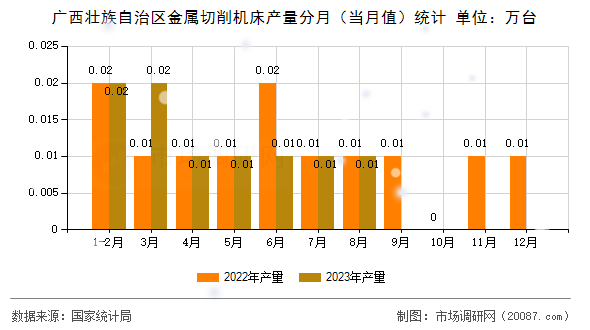 广西壮族自治区金属切削机床产量分月（当月值）统计