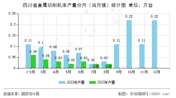 四川省金属切削机床产量分月（当月值）统计图