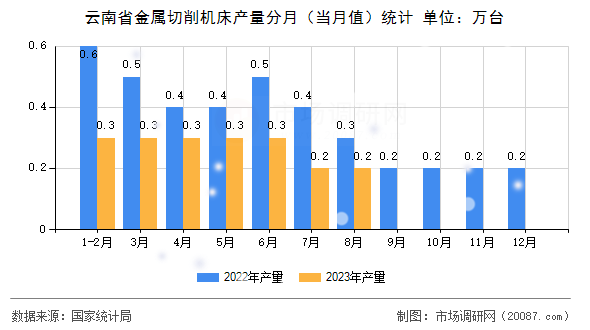 云南省金属切削机床产量分月（当月值）统计