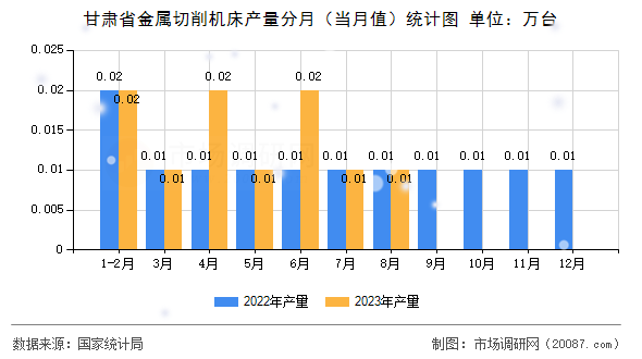 甘肃省金属切削机床产量分月（当月值）统计图