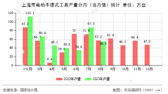 上海市电动手提式工具产量分月(当月值)统计 上海市电动手提式工具产量分月(当月值)统计