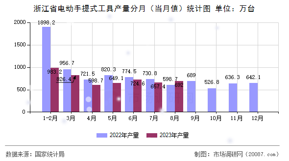 浙江省电动手提式工具产量分月（当月值）统计图