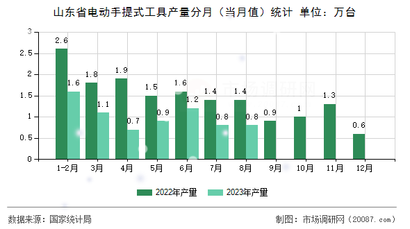 山东省电动手提式工具产量分月(当月值)统计 山东省电动手提式工具产量分月(当月值)统计