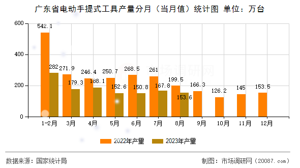 广东省电动手提式工具产量分月(当月值)统计图 广东省电动手提式工具产量分月(当月值)统计图