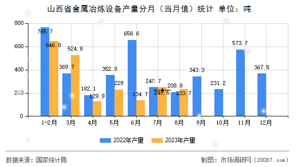 山西省金属冶炼设备产量分月（当月值）统计