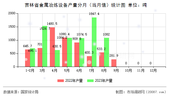 吉林省金属冶炼设备产量分月（当月值）统计图