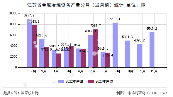 江苏省金属冶炼设备产量分月(当月值)统计 江苏省金属冶炼设备产量分月(当月值)统计