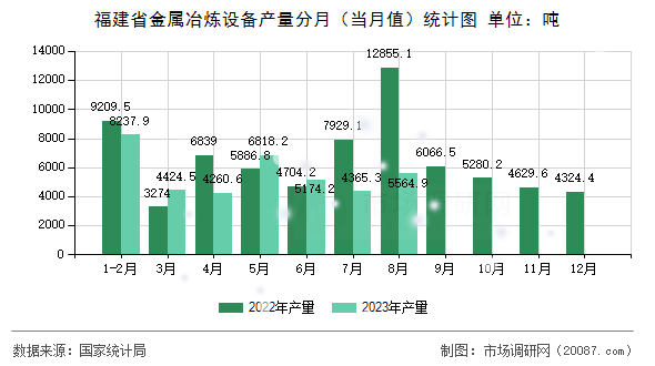 福建省金属冶炼设备产量分月(当月值)统计图 福建省金属冶炼设备产量分月(当月值)统计图