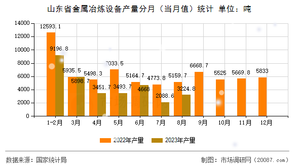 山东省金属冶炼设备产量分月（当月值）统计