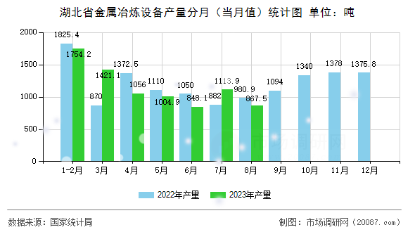 湖北省金属冶炼设备产量分月（当月值）统计图