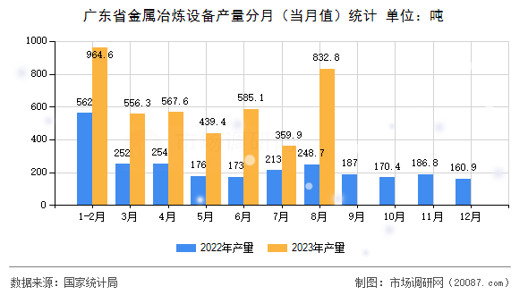 广东省金属冶炼设备产量分月(当月值)统计 广东省金属冶炼设备产量分月(当月值)统计