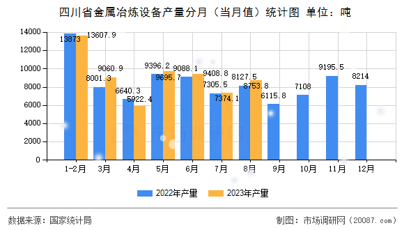 四川省金属冶炼设备产量分月(当月值)统计图 四川省金属冶炼设备产量分月(当月值)统计图