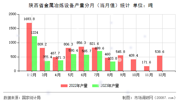 陕西省金属冶炼设备产量分月（当月值）统计