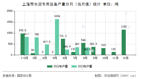 上海市水泥专用设备产量分月(当月值)统计 上海市水泥专用设备产量分月(当月值)统计