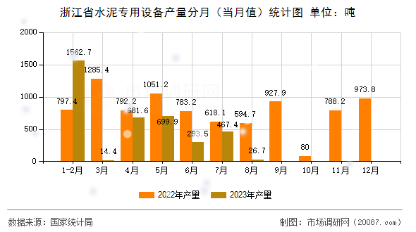 浙江省水泥专用设备产量分月(当月值)统计图 浙江省水泥专用设备产量分月(当月值)统计图