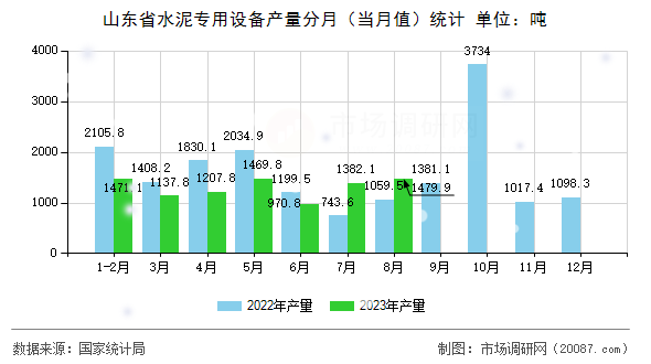 山东省水泥专用设备产量分月（当月值）统计