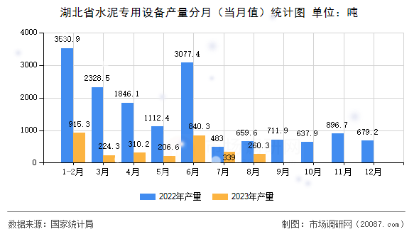 湖北省水泥专用设备产量分月(当月值)统计图 湖北省水泥专用设备产量分月(当月值)统计图