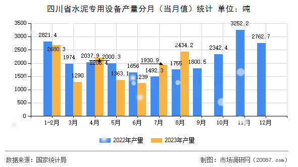 四川省水泥专用设备产量分月（当月值）统计