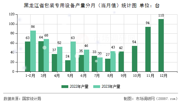黑龙江省包装专用设备产量分月（当月值）统计图
