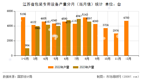 江苏省包装专用设备产量分月（当月值）统计