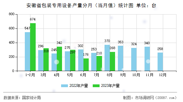 安徽省包装专用设备产量分月（当月值）统计图