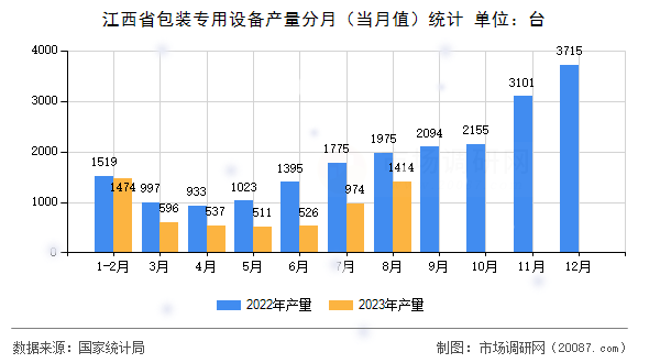 江西省包装专用设备产量分月（当月值）统计