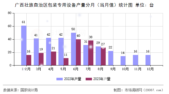 广西壮族自治区包装专用设备产量分月（当月值）统计图
