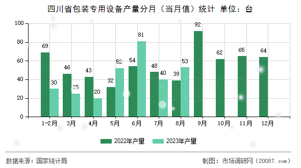 四川省包装专用设备产量分月（当月值）统计