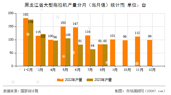 黑龙江省大型拖拉机产量分月(当月值)统计图 黑龙江省大型拖拉机产量分月(当月值)统计图