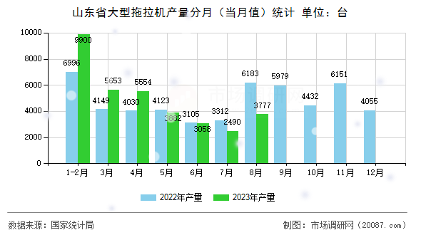 山东省大型拖拉机产量分月(当月值)统计 山东省大型拖拉机产量分月(当月值)统计