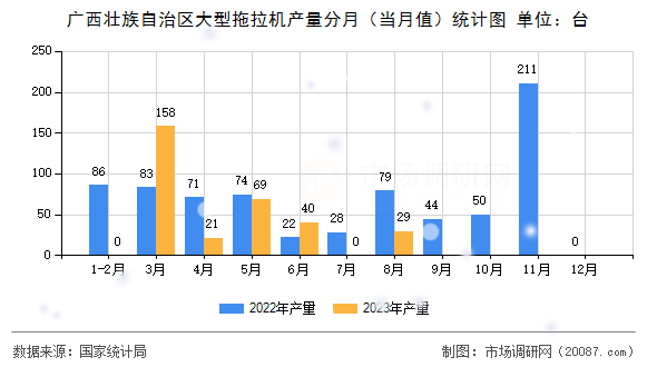 广西壮族自治区大型拖拉机产量分月（当月值）统计图