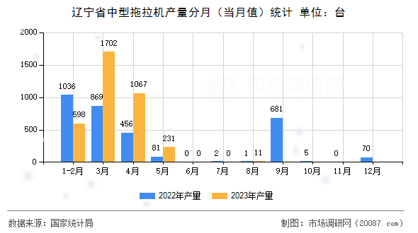 辽宁省中型拖拉机产量分月(当月值)统计 辽宁省中型拖拉机产量分月(当月值)统计